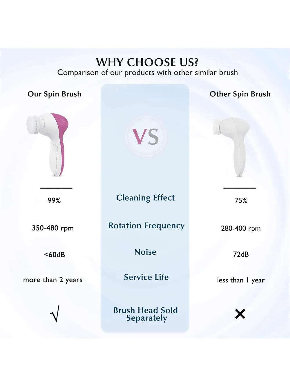 Facial Cleansing Brush, Waterproof Electric Face Scrub